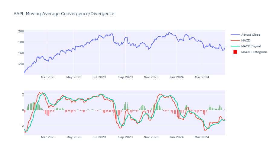 AAPL Moving Average Convergence Divergence