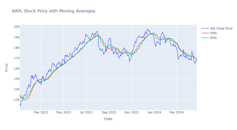 AAPL Moving Averages