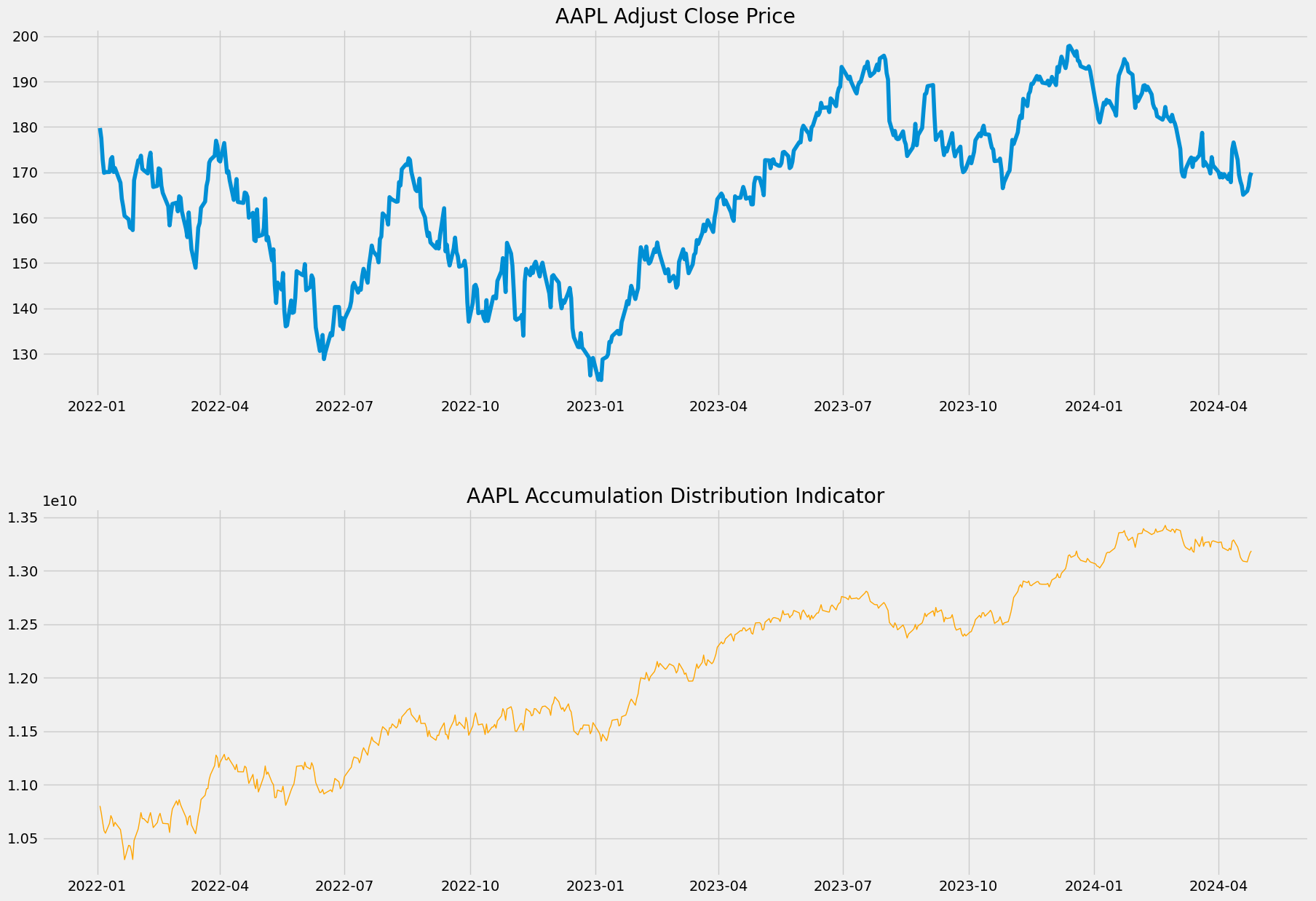 AAPL Accumulation Distribution Indicator