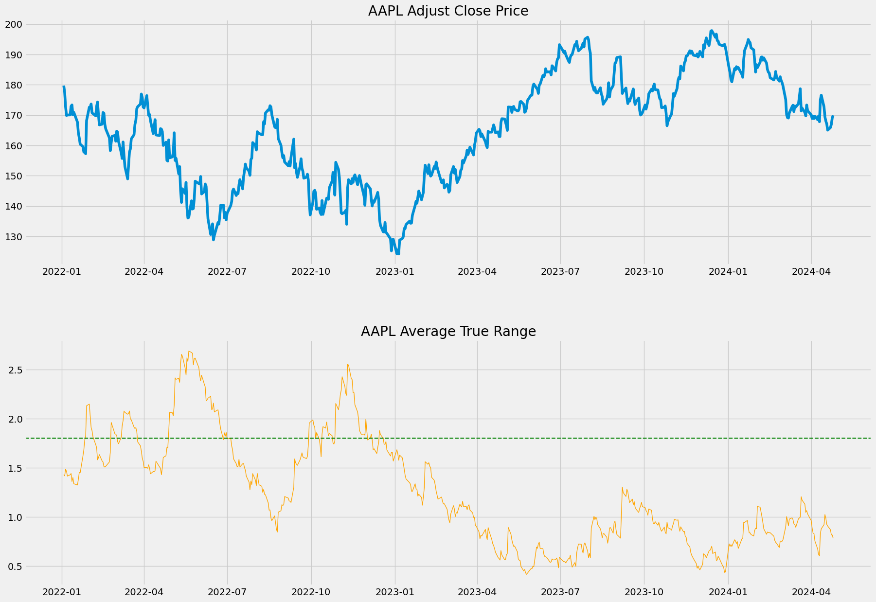 AAPL Average True Range