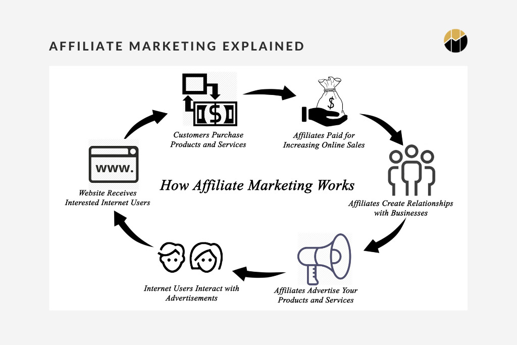 affiliate-marketing-how-does-it-work