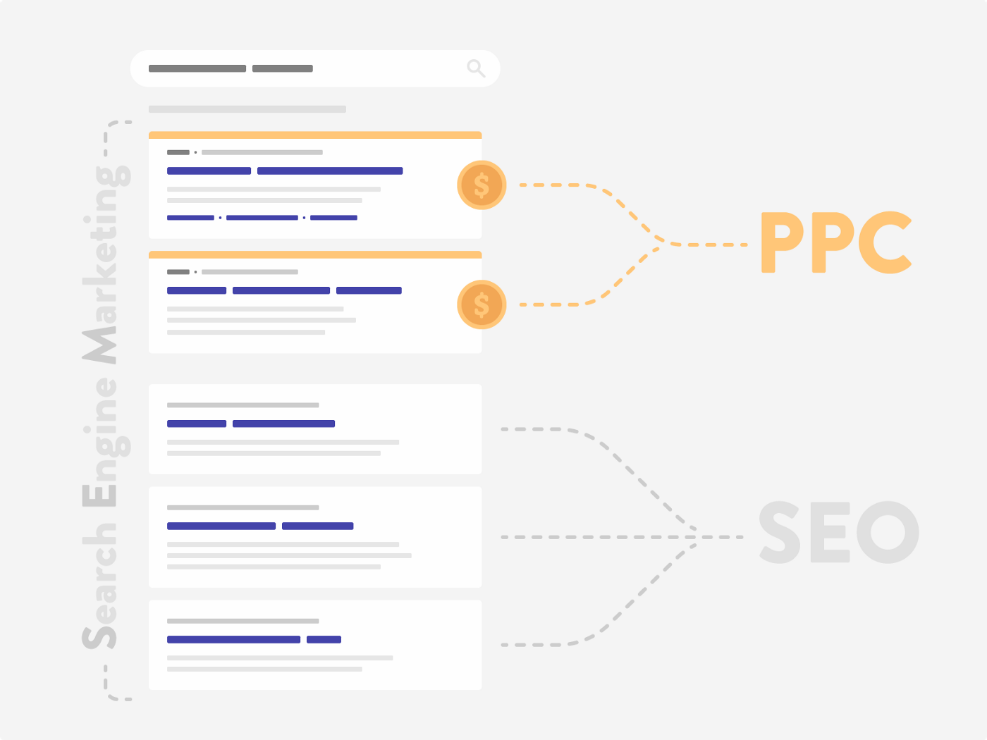 PPC versus SEM