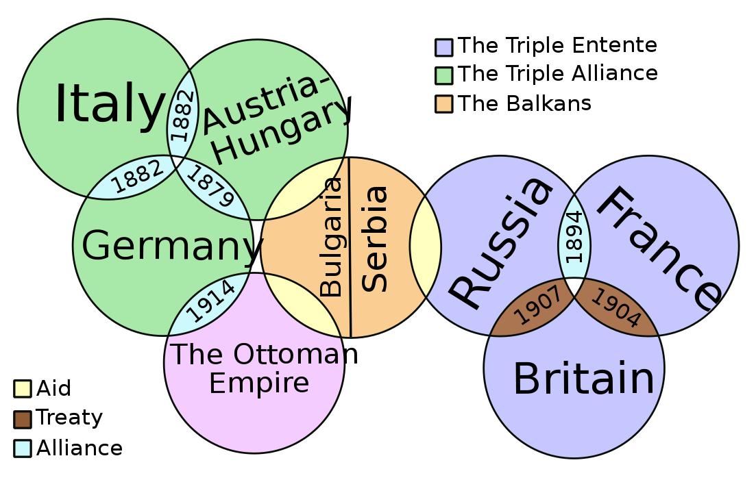Alliances of countries before the first world war