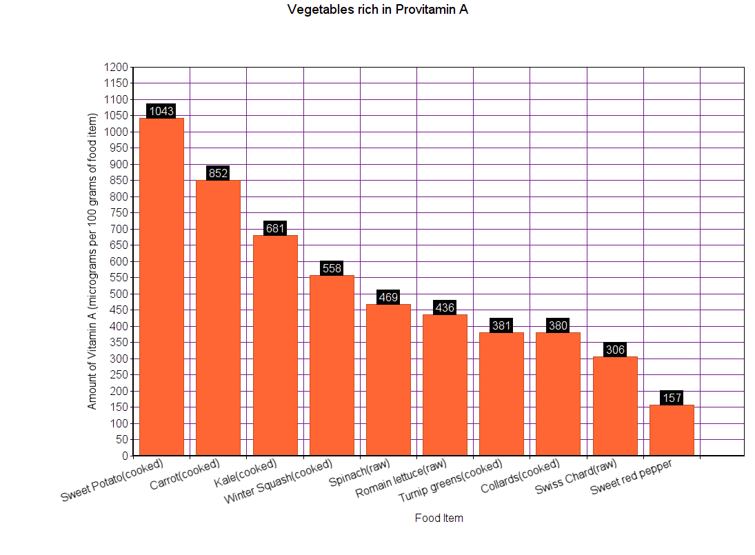 Vegetables rich in vitamin A.