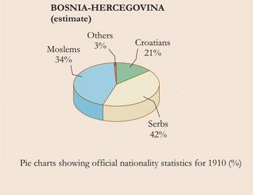 What started the first world war? - Ethnic composition of Bosnia & Herzogovina in 1910.