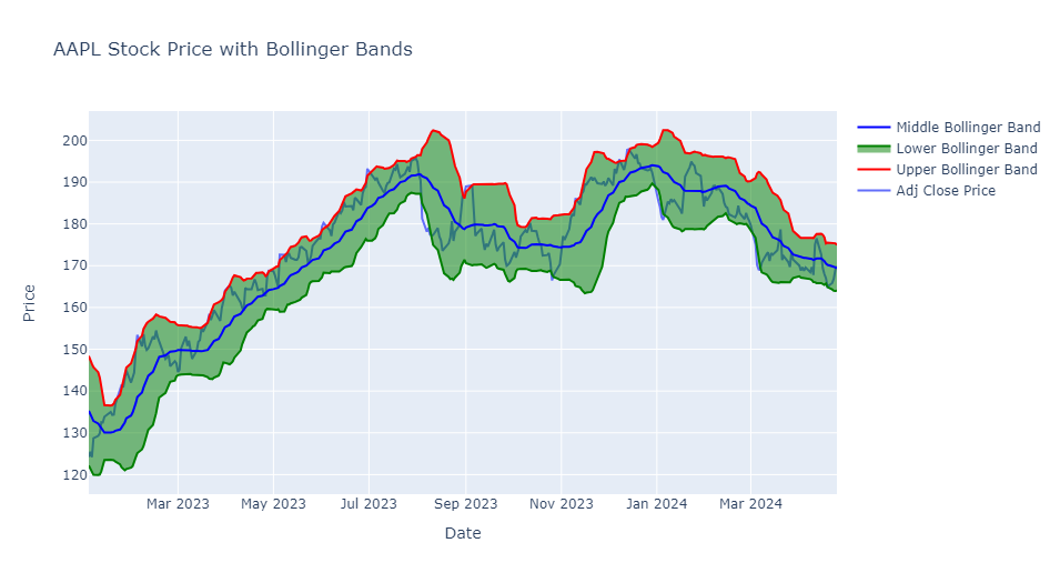 AAPL Bollinger Bands