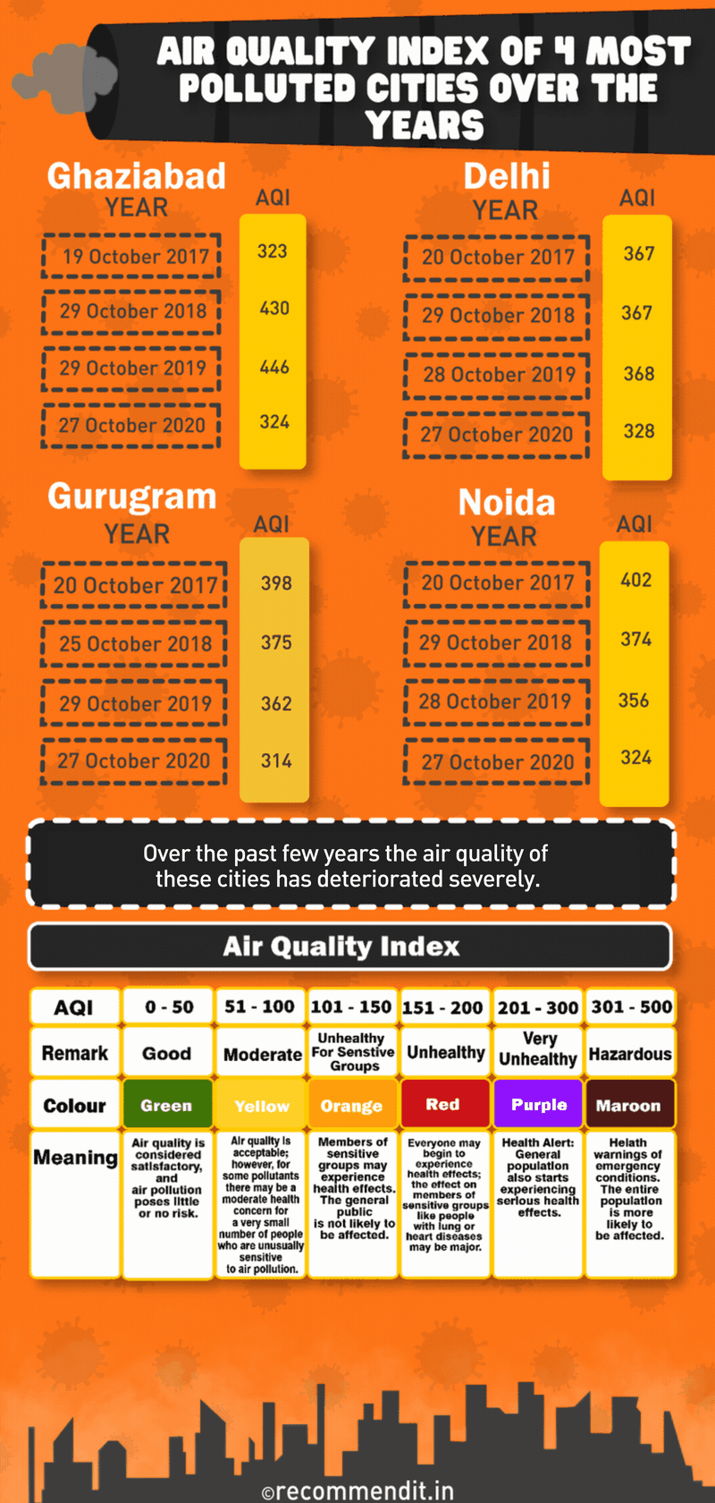 air quality index of 4 most polluted cities over the years