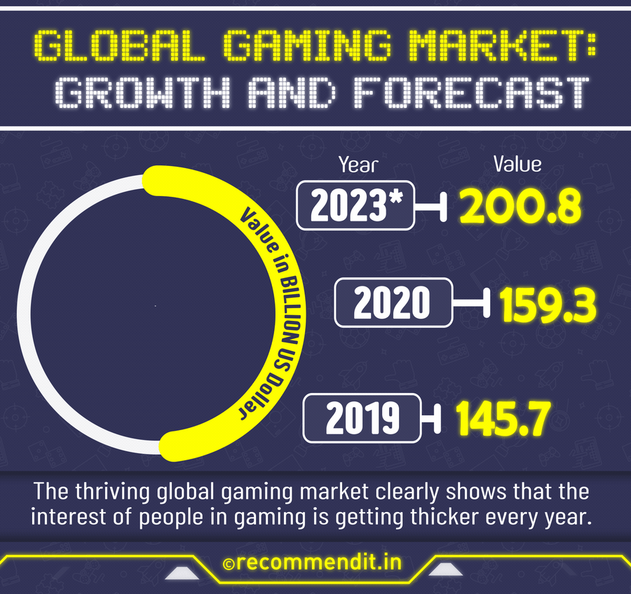 global gaming market growth and forecast