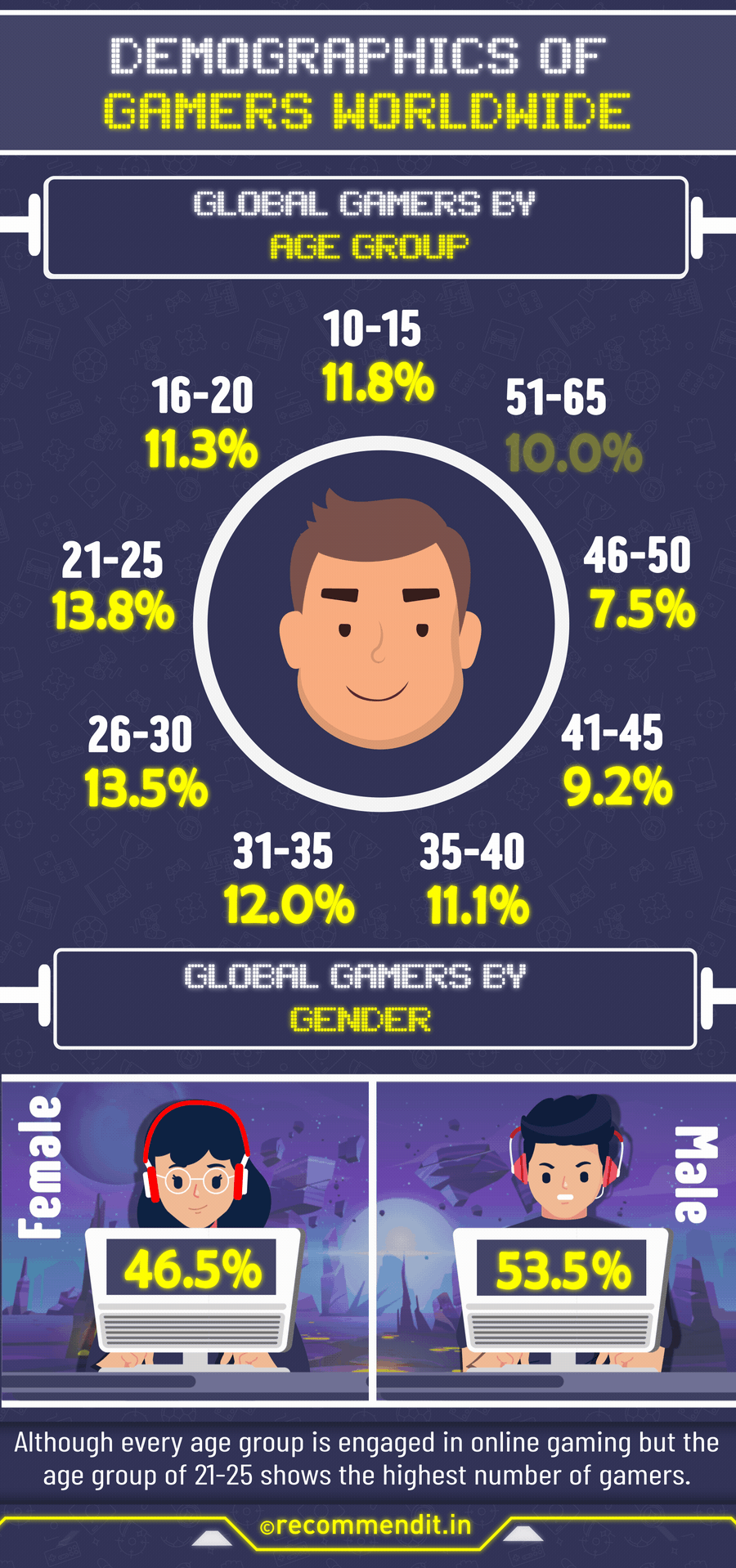 demographics of gamers worldwide demographics of gamers worldwide