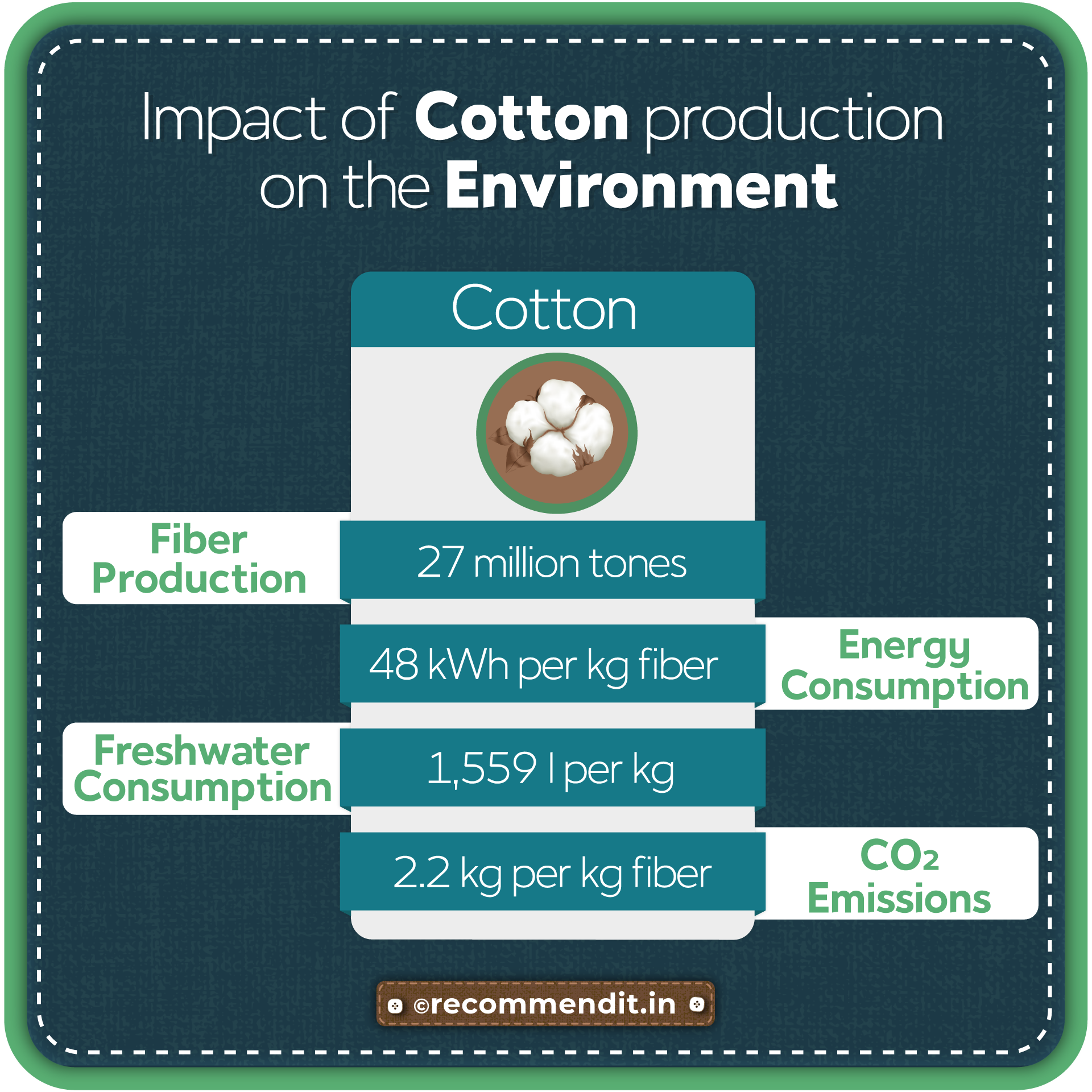 Impact of cotton on environment