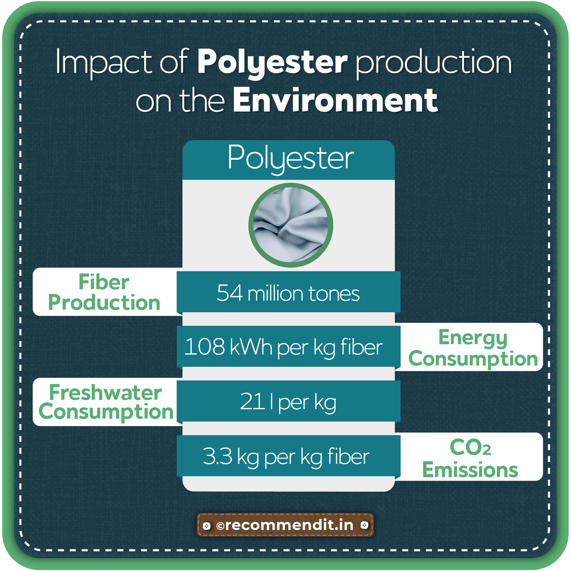 Impact of polyester on environment