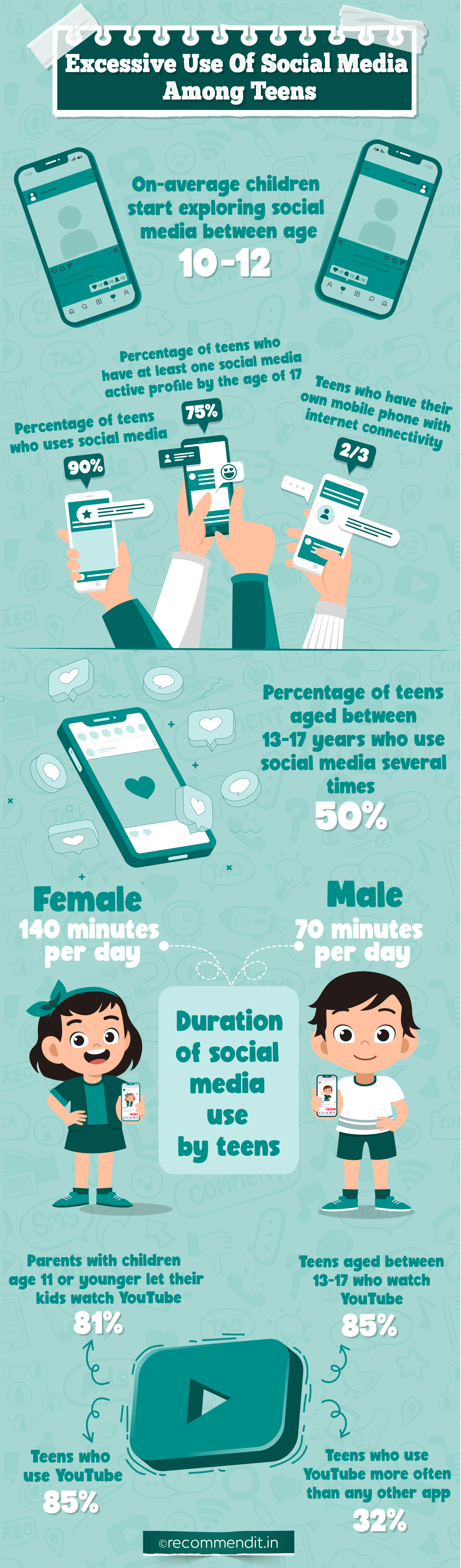 Excessive use of social media among teens