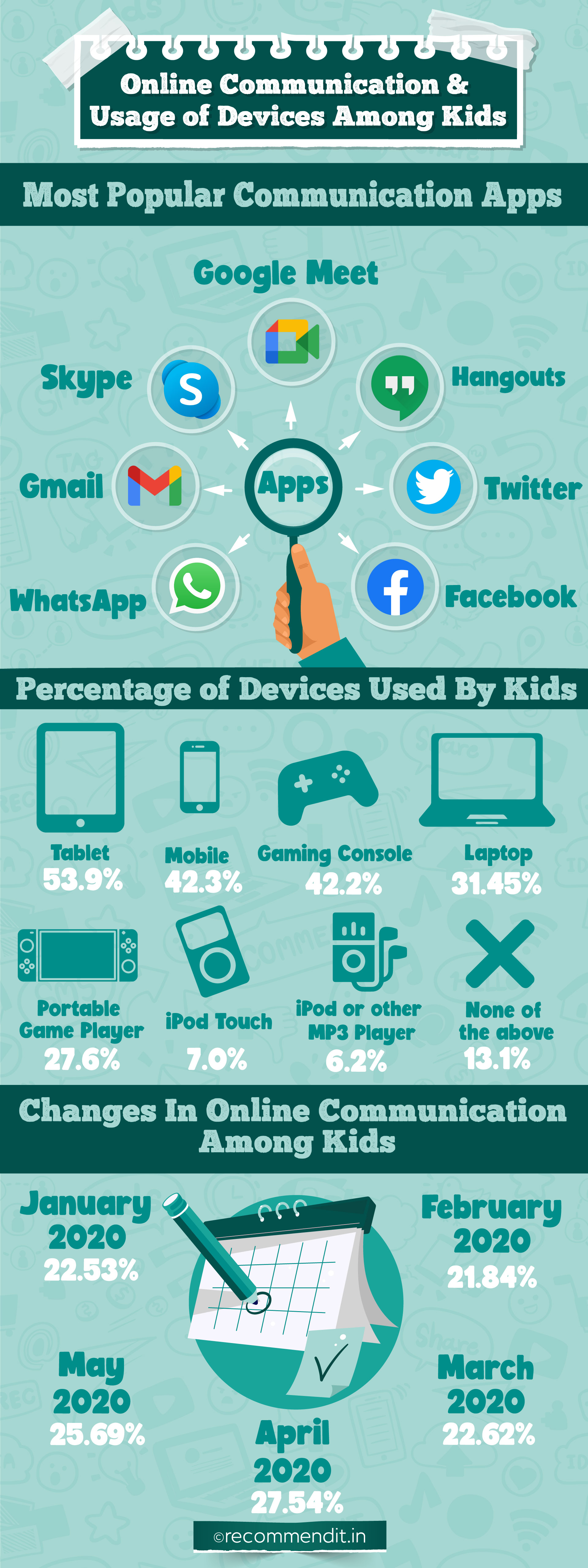 Online communication & usage of devices among kids