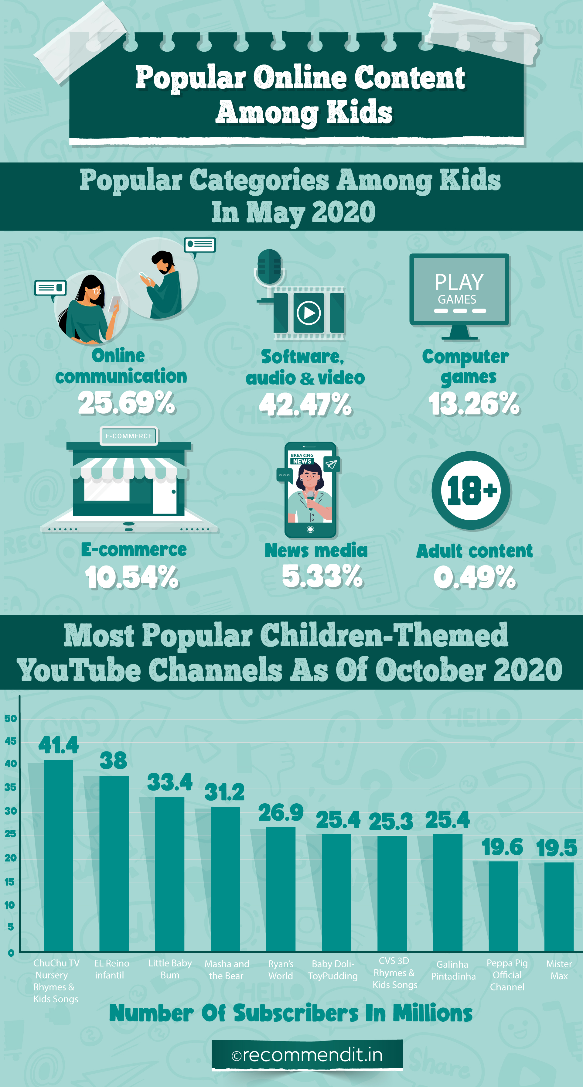 Popular online content among kids