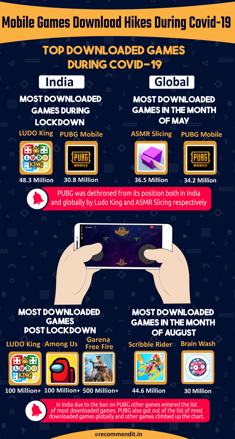 Mobile Games Download hikes during covid 19