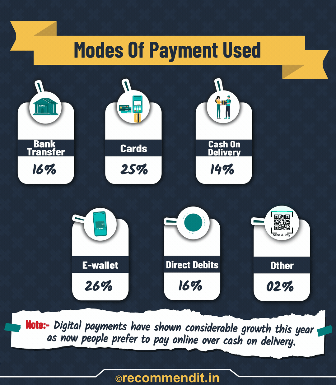 Modes of payment used
