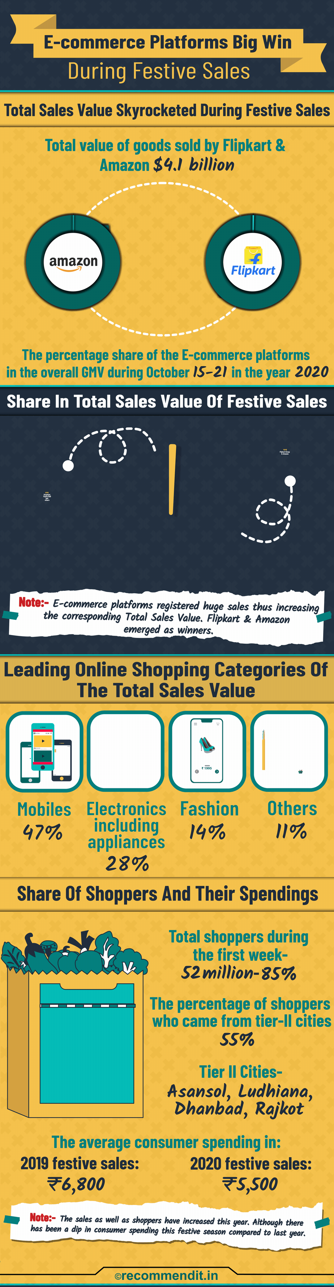 E-commerce platforms big win during festive sales E-commerce platforms big win during festive sales