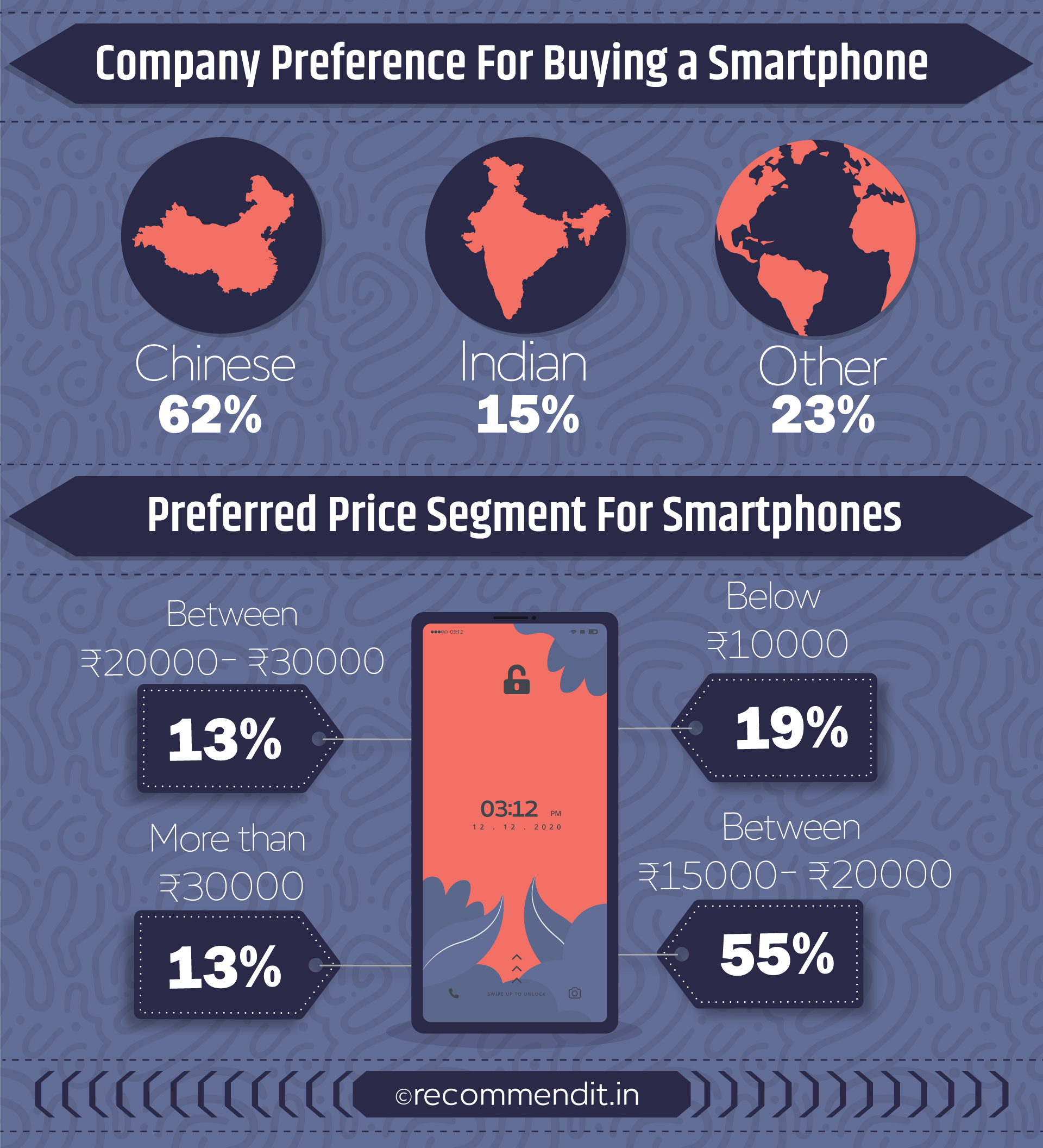 Preferred Company & Price Segment  For Buying A Smartphone 