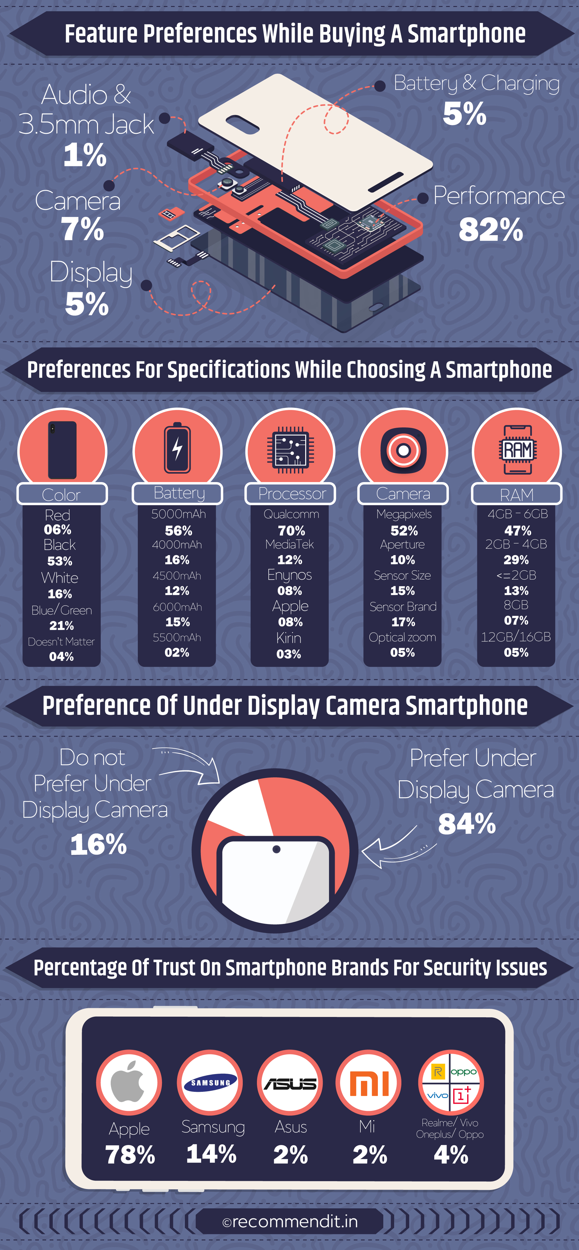 Most important feature while buying a smartphone Most important feature while buying a smartphone