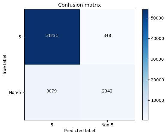 Confusion matrix