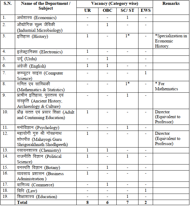 Faculty Position in Deen Dayal Upadhyaya Gorakhpur University, UP, India