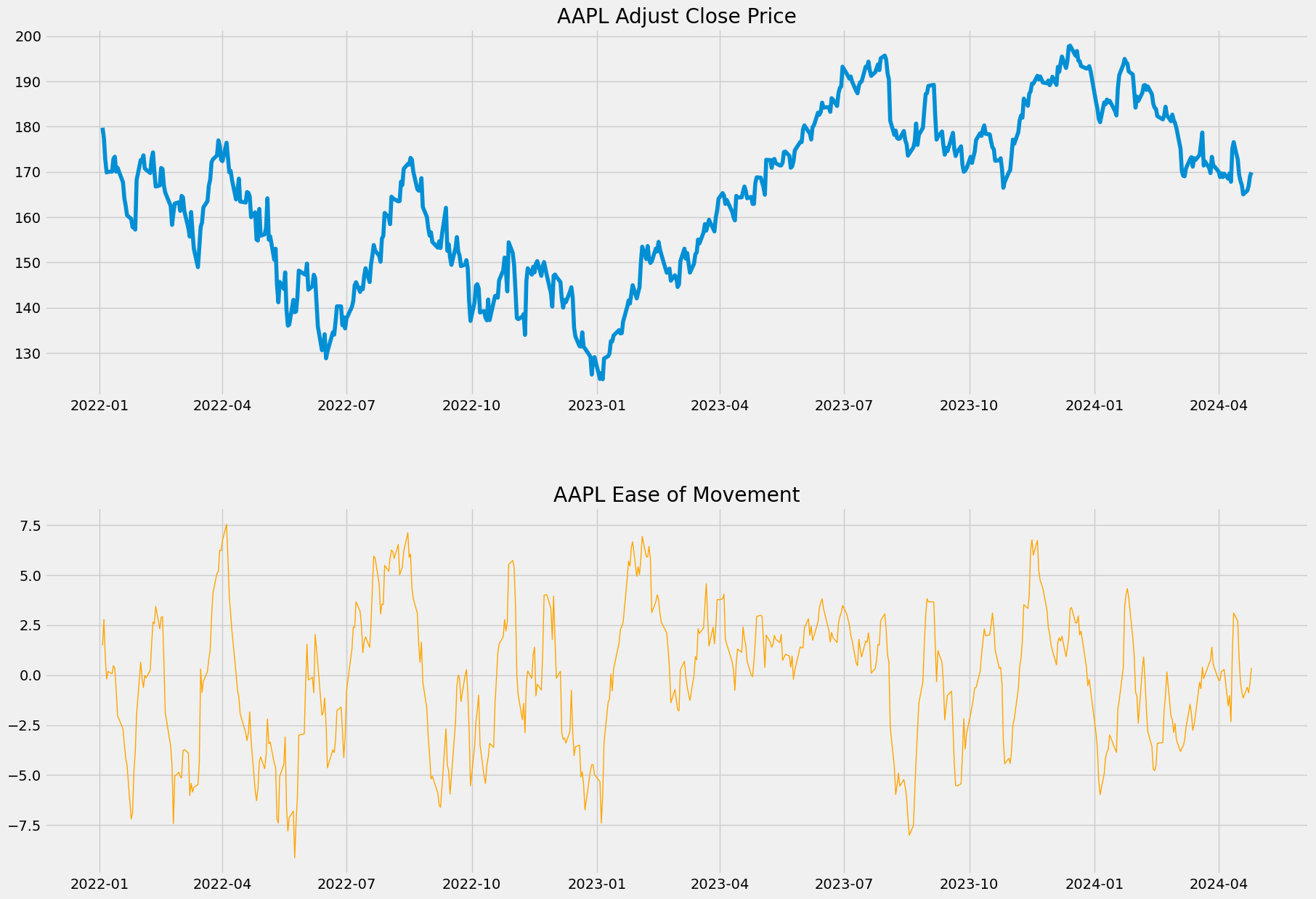 AAPL Ease of Movement