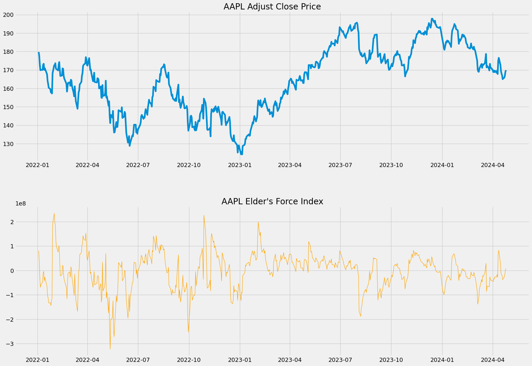 AAPL Elder's Force Index