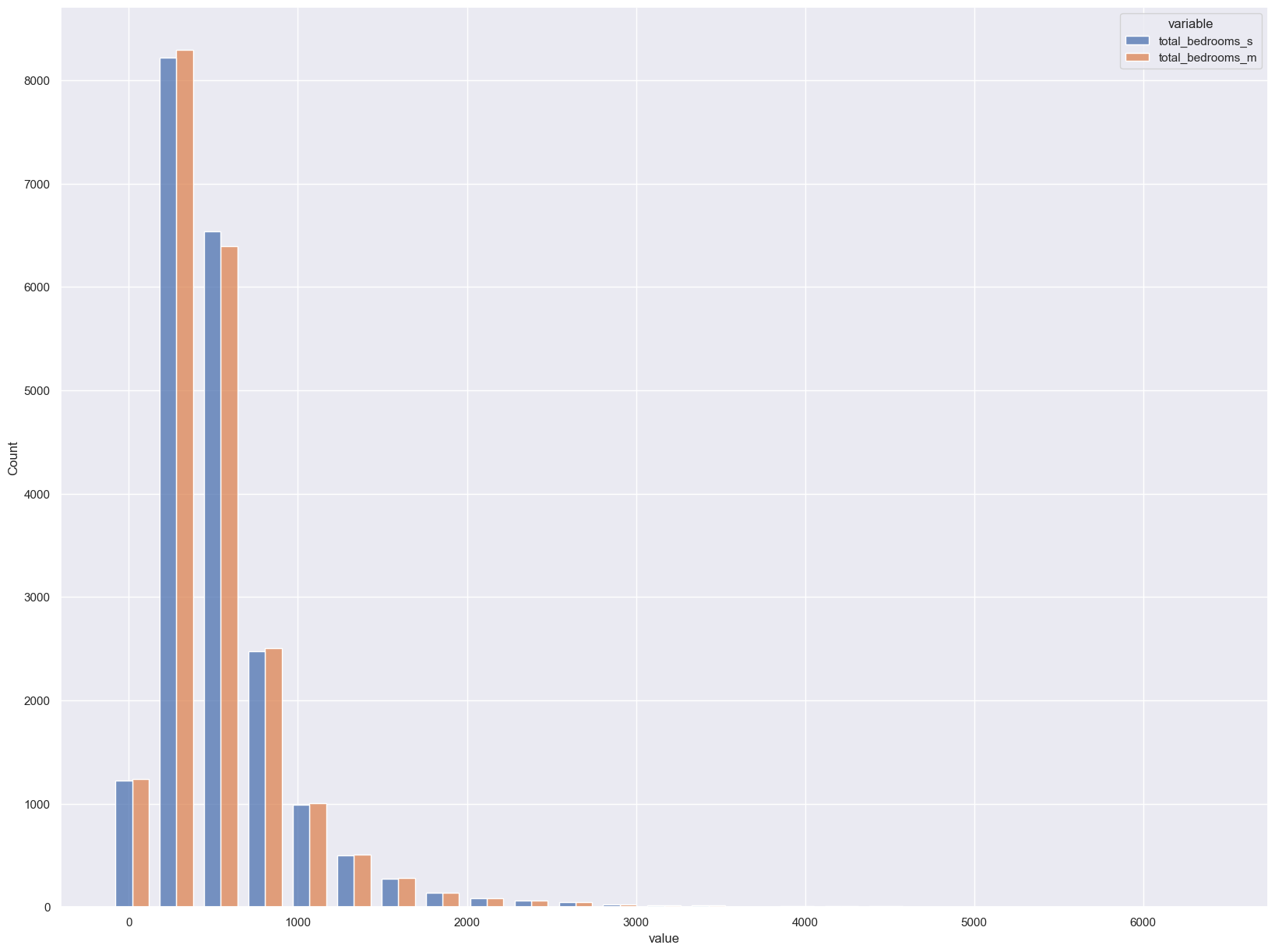 Single vs mutivariate imputation visualization by Seaborn