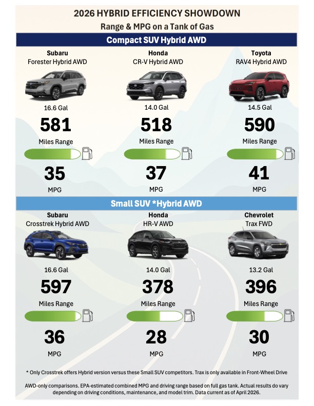 2026 Subaru Forester vs 2026 Honda CR-V vs 2026 Toyota RAV4 comparison | Delaney Subaru | 2026 Hybrid Efficiency Showdown 2026 Subaru Forester vs 2026 Honda CR-V vs 2026 Toyota RAV4 comparison | Delaney Subaru | 2026 Hybrid Efficiency Showdown