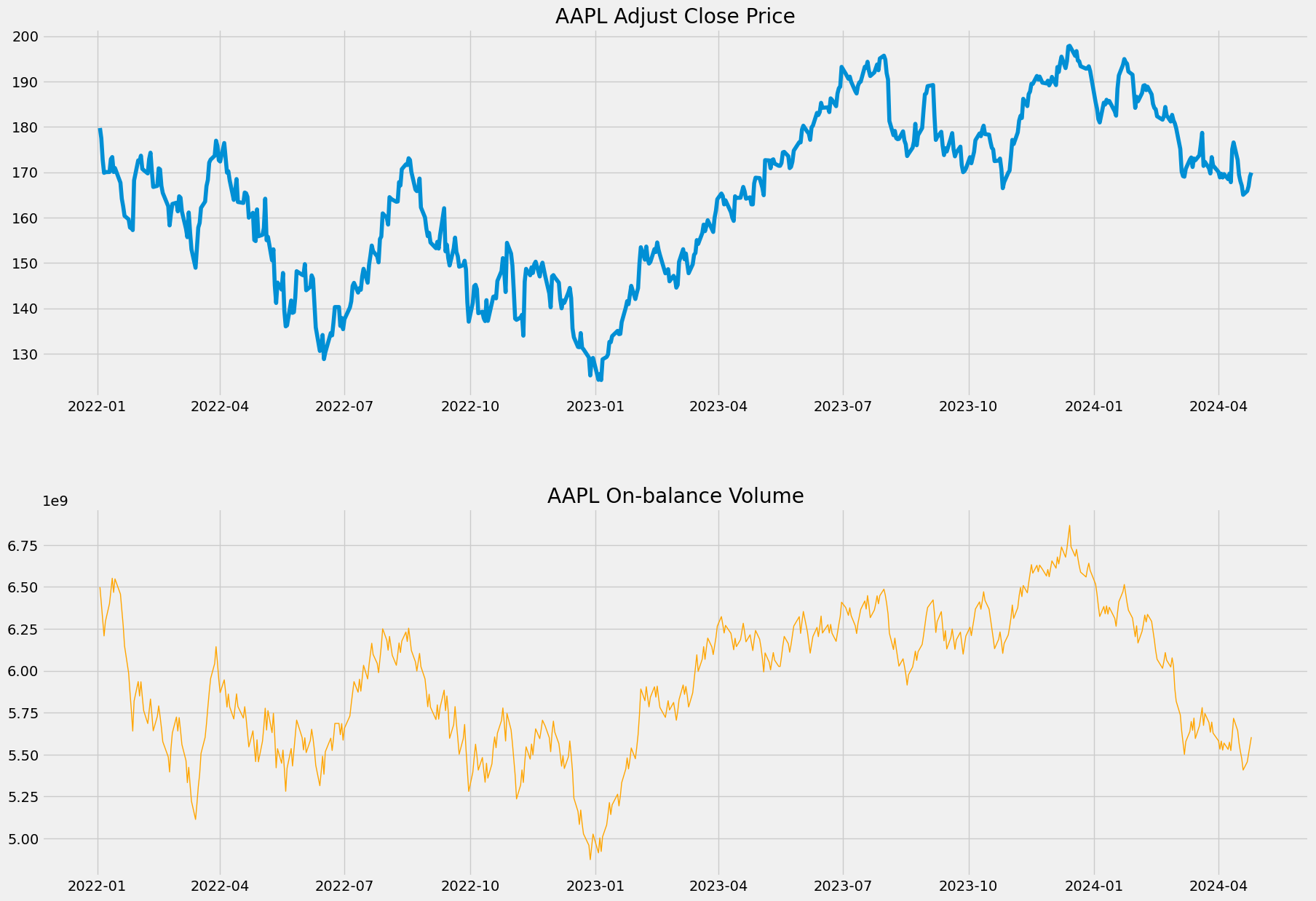 AAPL On-balance Volume