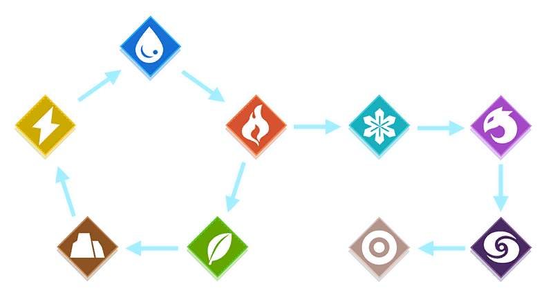 Palworld element matchup diagram