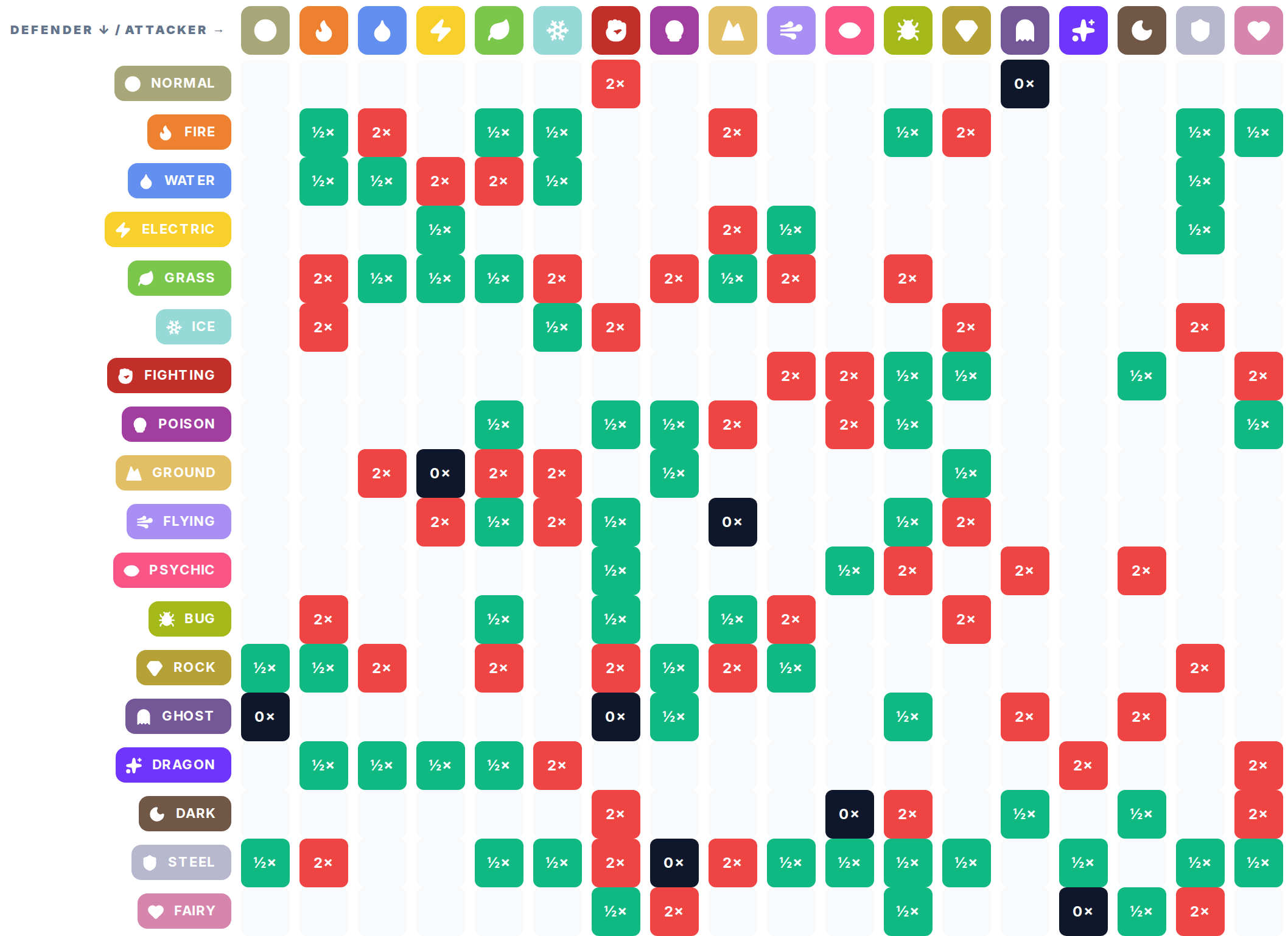 What is the Pokemon Type Chart on Pokepedia — step 1