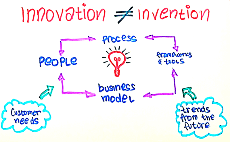 innovation-for-small-business-owners