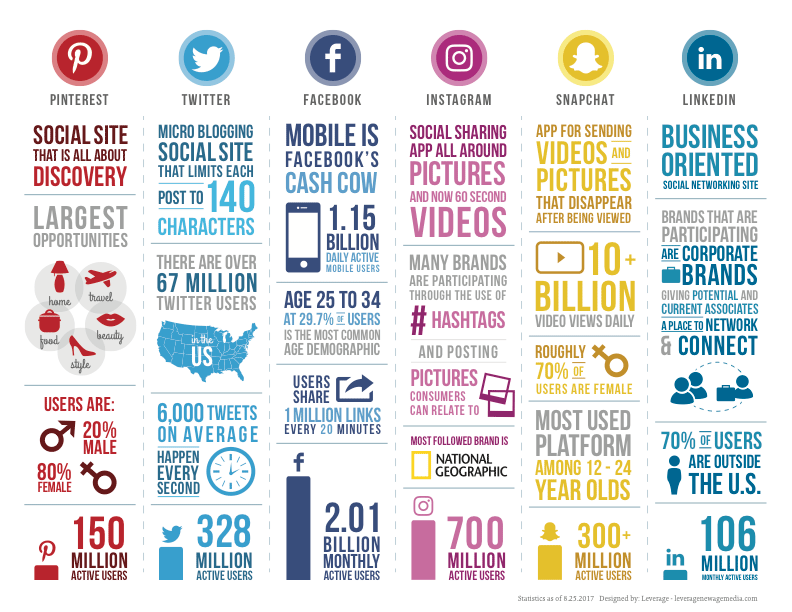 Most-popular-social-platforms