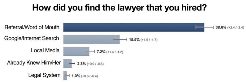 Word of mouth 0 how people find their lawyers
