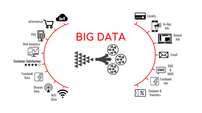 Big data: Common Ways That Companies Collect Data