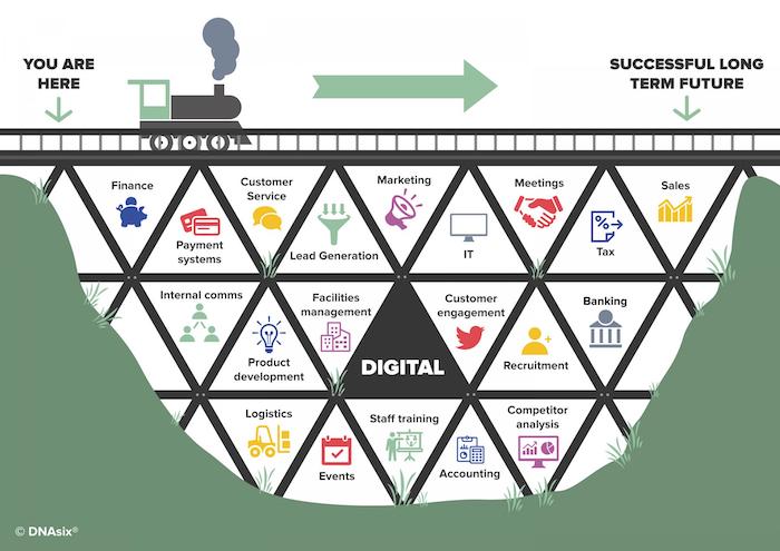 Steps for Getting a Digital Transformation on Track
