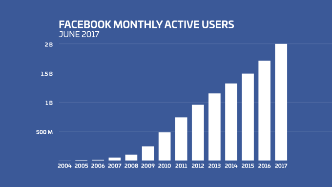 Facebook Active Users