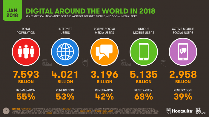 Digital in World