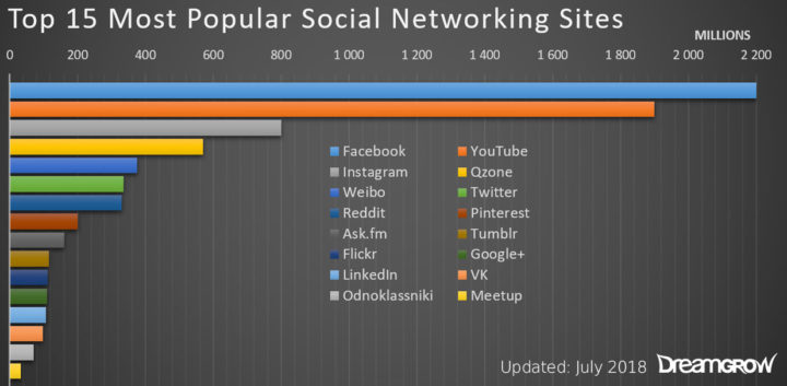 Most Popular Social Sites