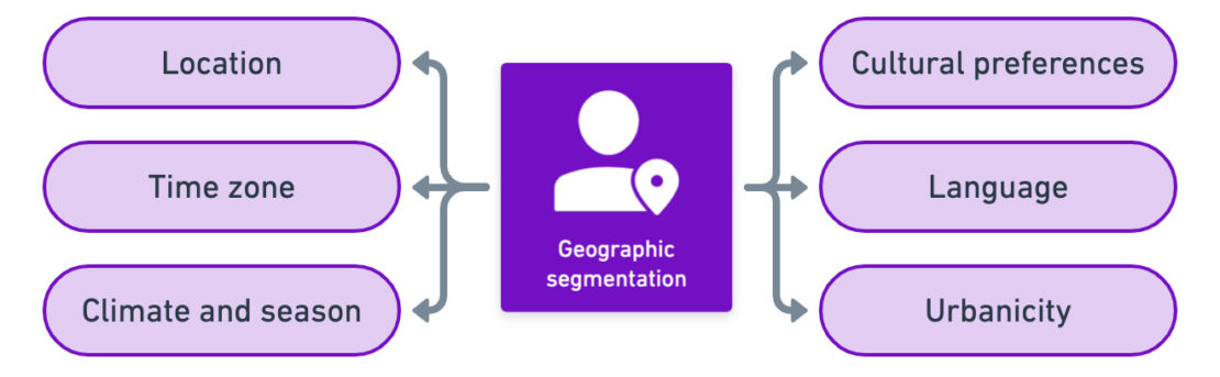 lead nurturing with sales funnels - geographical segmentation