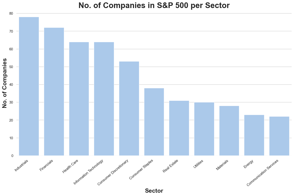 No. of Companies in S&P 500 per Sector