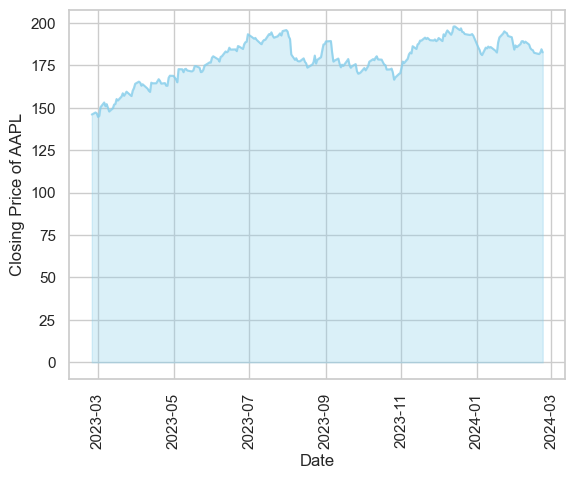 Closing Price of AAPL