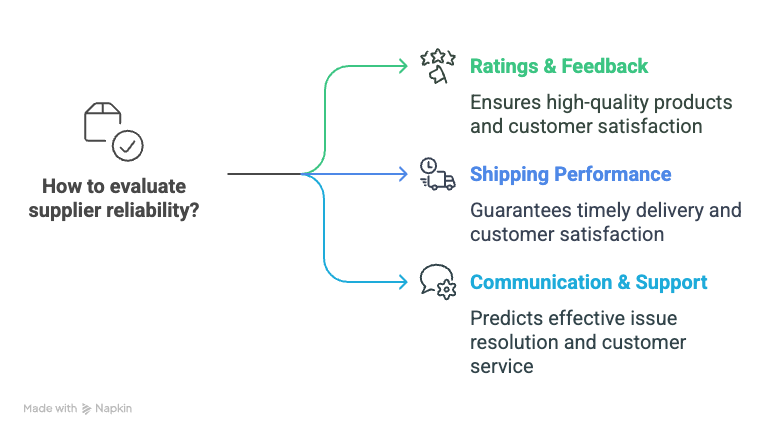 Selecting Dropshipping Supplier
