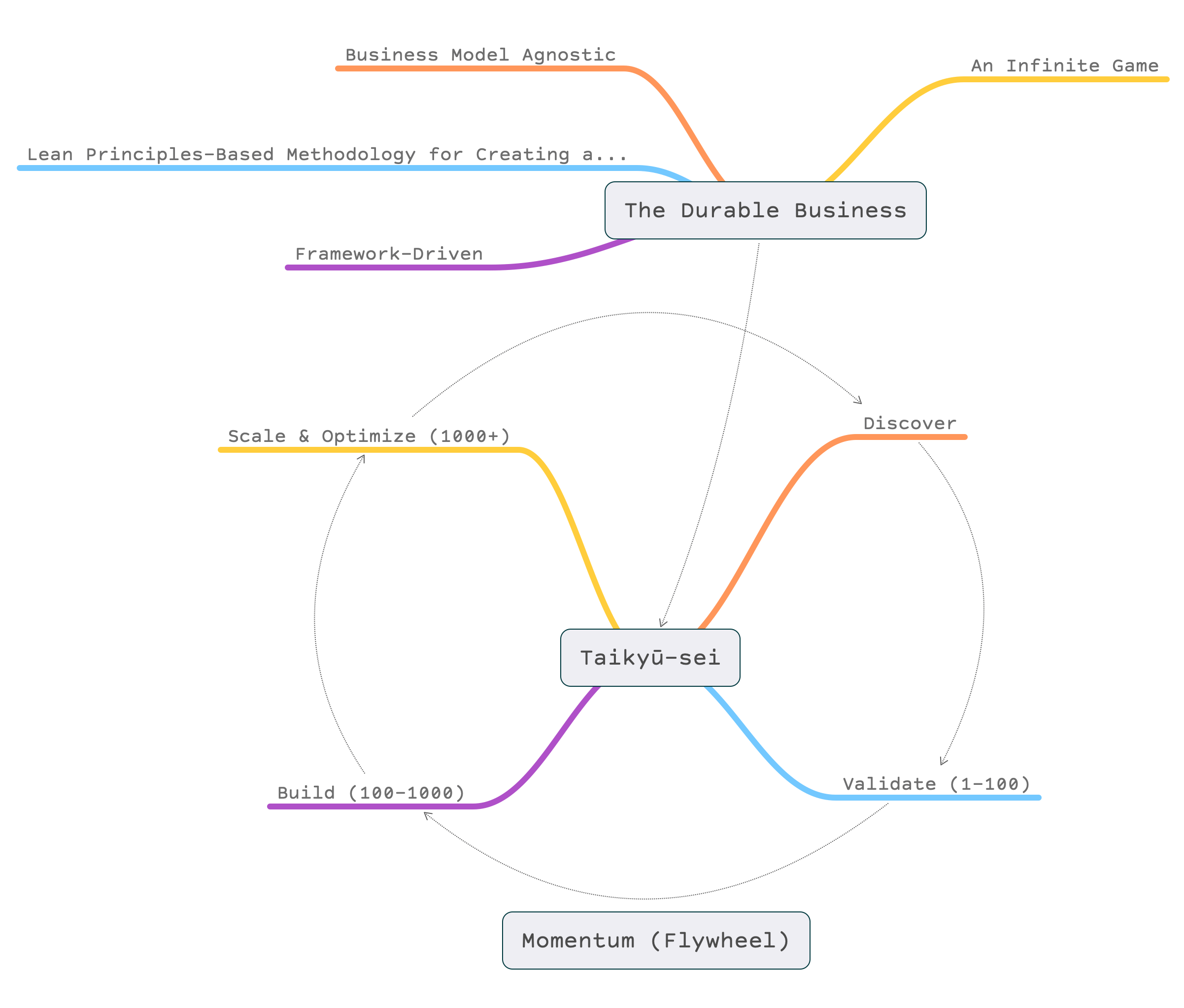 Mind Map of The Durable Business