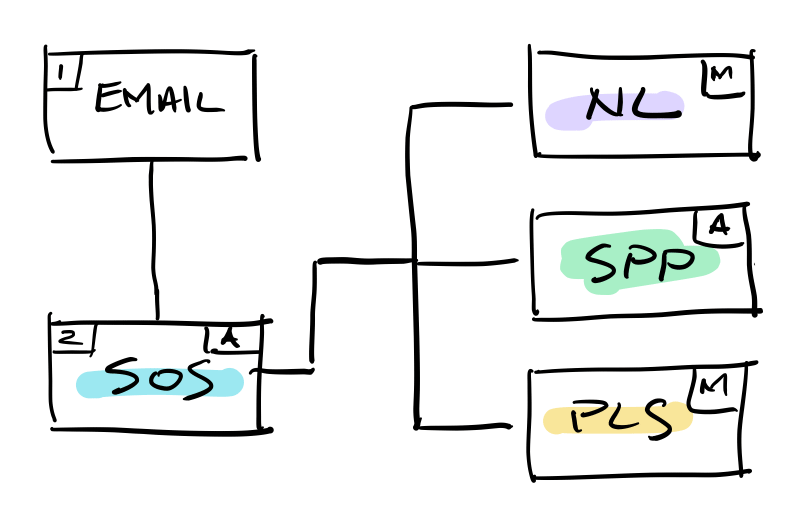 The Email Engine (Flowchart)