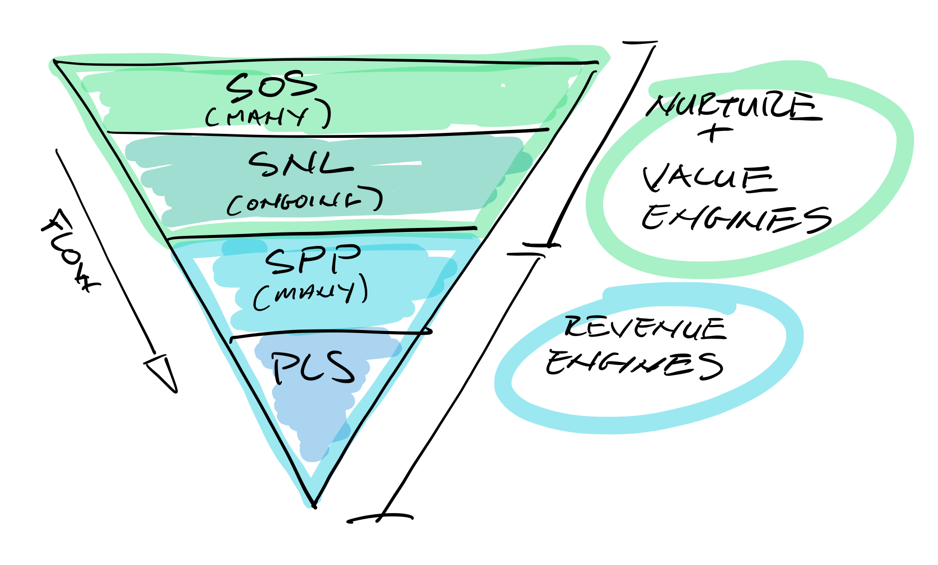 Email Engines Triangle