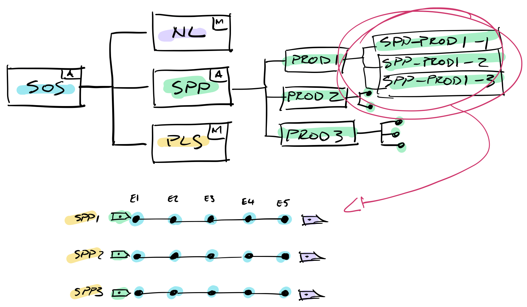 Diagram of a Story-Powered Promotions (SPP) Workflow