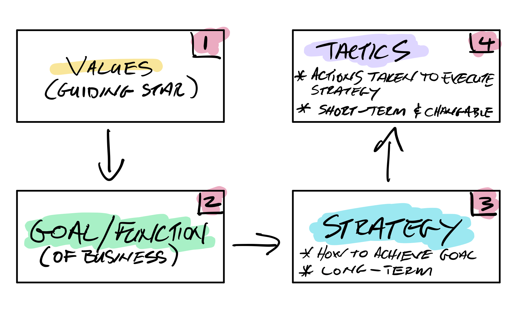 Relationship between Values, Goal, Strategy & Tactics