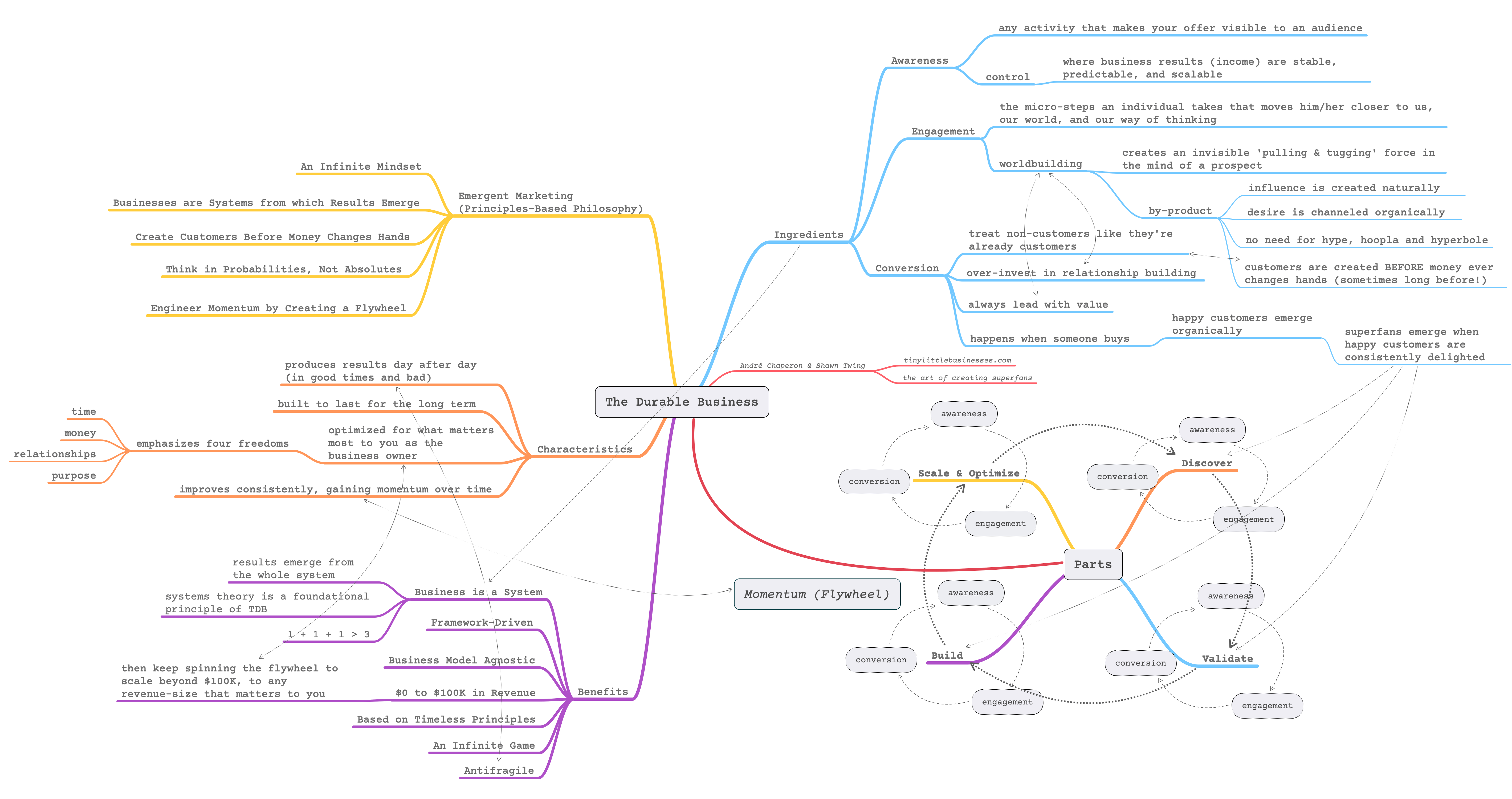 Mind Map of The Durable Business